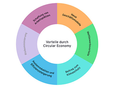 Entsorgungskosten